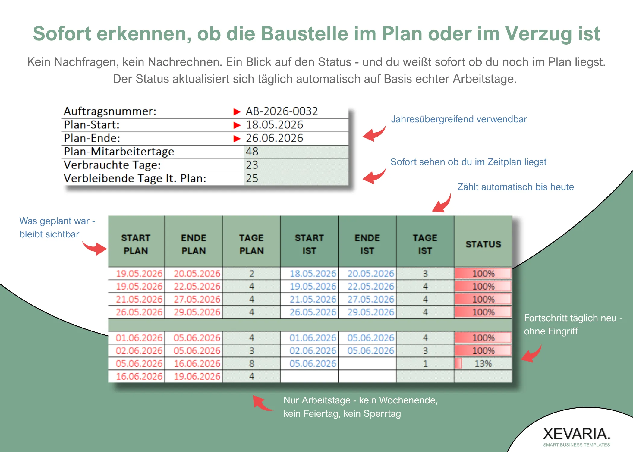 Bauzeitenplan Excel – Projektkopf mit verbrauchten Arbeitstagen und Verzugsanzeige