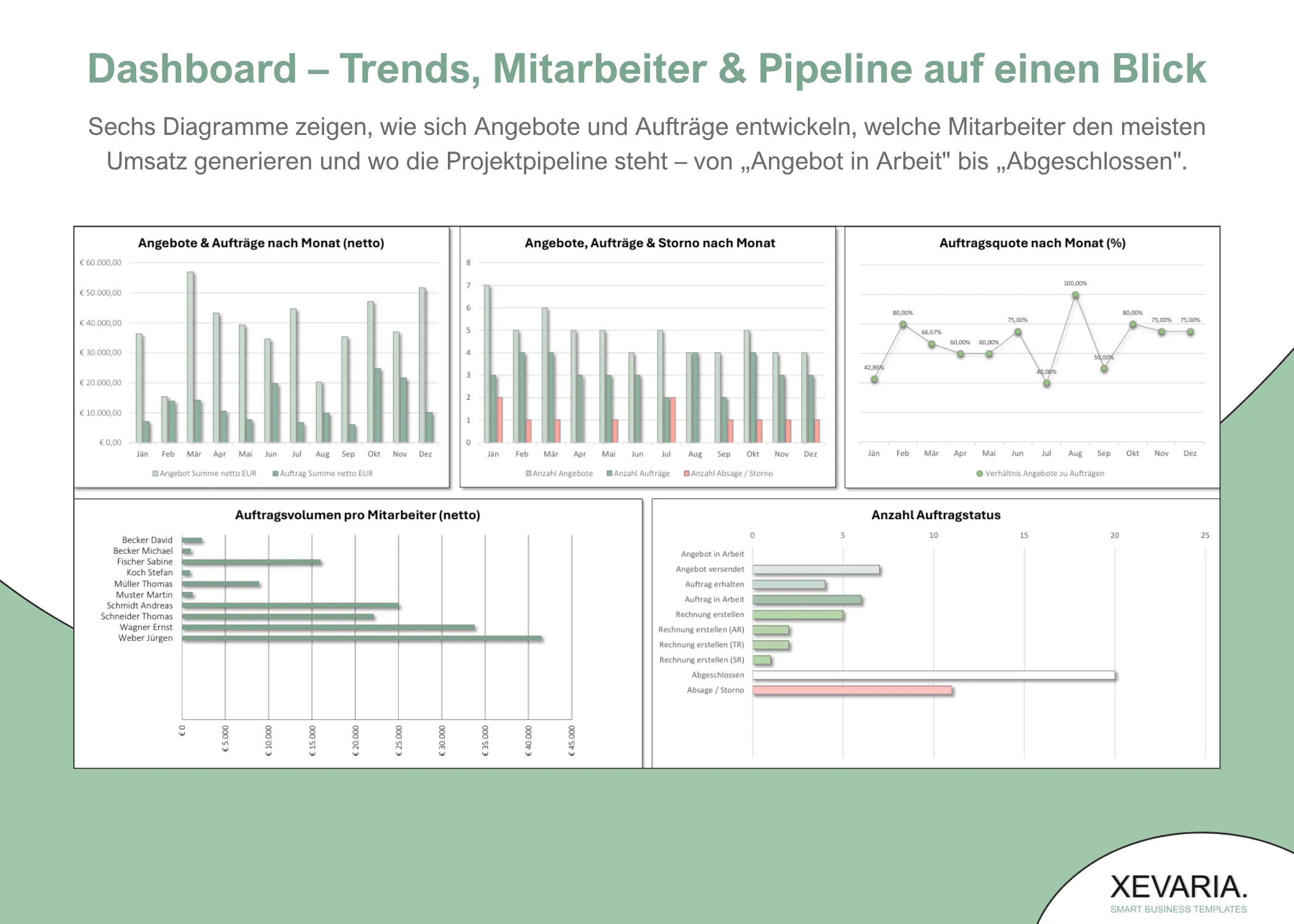 Auftragsverwaltung Dashboard Excel – sechs Diagramme zu Umsatz, Quote und Pipeline