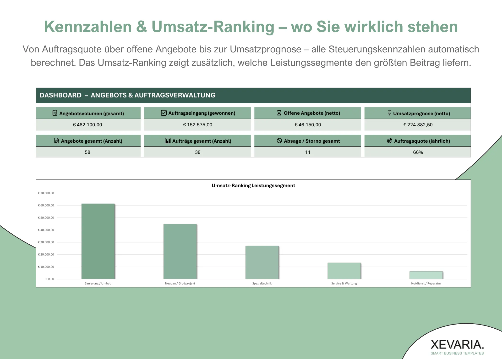 Auftragsverwaltung Excel – acht KPI-Kacheln und Umsatz-Ranking nach Leistungssegment