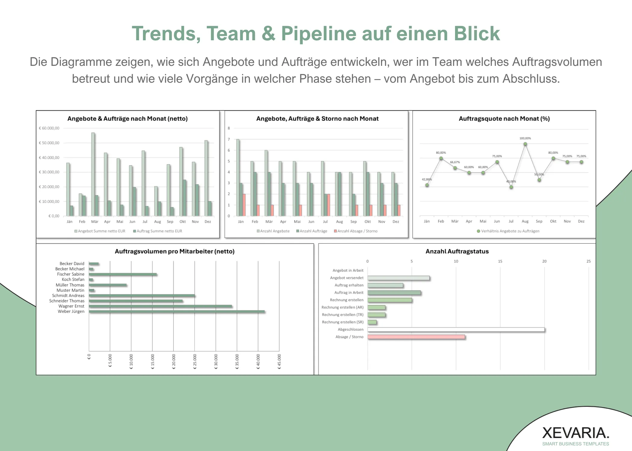 Auftragsverwaltung Excel mit Diagrammen: Angebote und Aufträge pro Monat, Pipeline und Auftragsvolumen pro Mitarbeiter